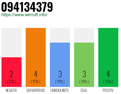 Rufnummer 094134379 Telefonnummer 094134379