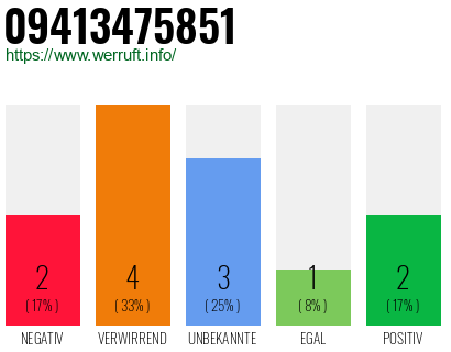 Rufnummer 09413475851 Telefonnummer 09413475851