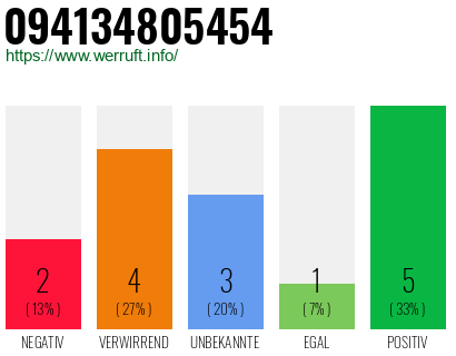 Rufnummer 094134805454 Telefonnummer 094134805454
