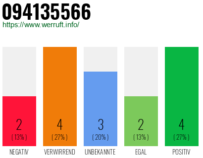 Rufnummer 094135566 Telefonnummer 094135566