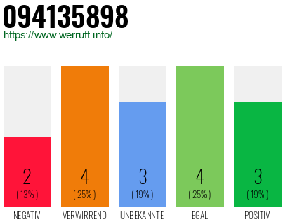 Rufnummer 094135898 Telefonnummer 094135898