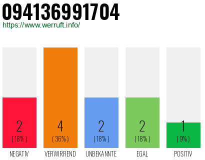 Telefonnummer 094136991704