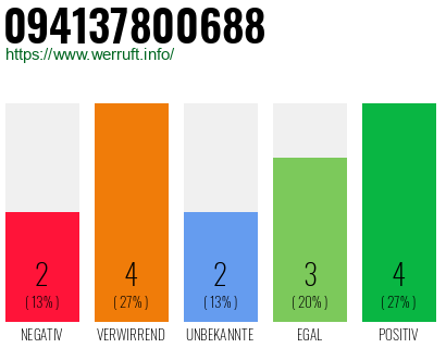 Rufnummer 094137800688 Telefonnummer 094137800688