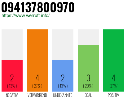 Rufnummer 094137800970 Telefonnummer 094137800970