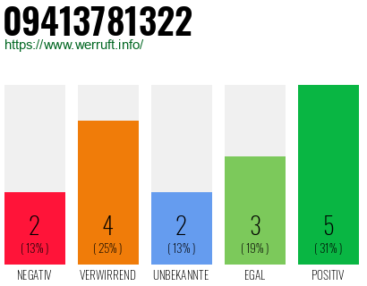 Rufnummer 09413781322 Telefonnummer 09413781322