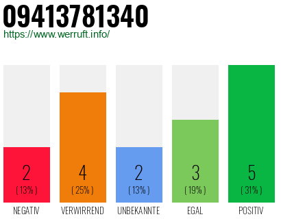 Rufnummer 09413781340 Telefonnummer 09413781340