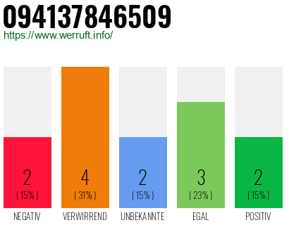 Rufnummer 094137846509 Telefonnummer 094137846509