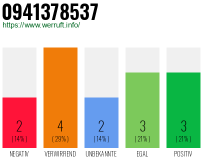 Rufnummer 0941378537 Telefonnummer 0941378537