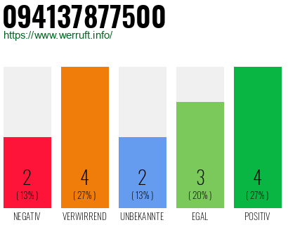 Rufnummer 094137877500 Telefonnummer 094137877500