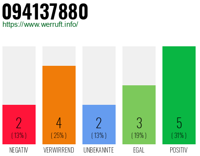 Rufnummer 094137880 Telefonnummer 094137880