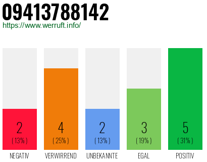 Rufnummer 09413788142 Telefonnummer 09413788142