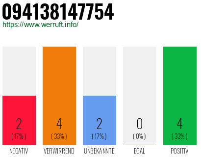 Rufnummer 094138147754 Telefonnummer 094138147754