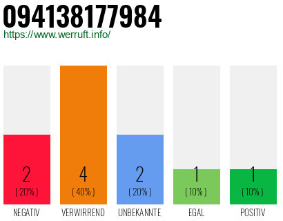 Rufnummer 094138177984 Telefonnummer 094138177984