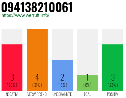 Rufnummer 094138210061 Telefonnummer 094138210061