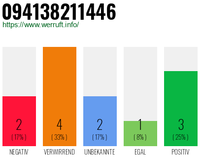 Rufnummer 094138211446 Telefonnummer 094138211446