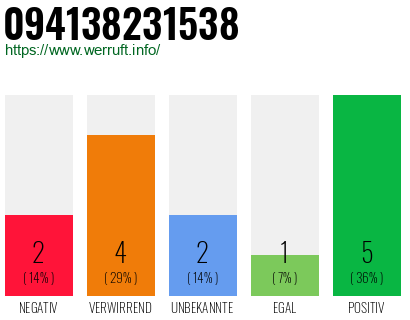 Rufnummer 094138231538 Telefonnummer 094138231538