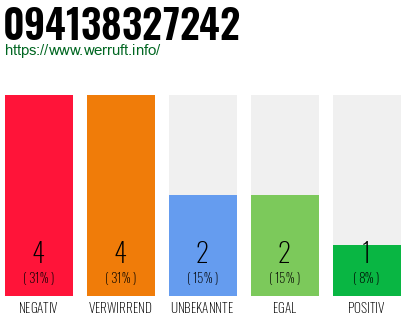 Rufnummer 094138327242 Telefonnummer 094138327242