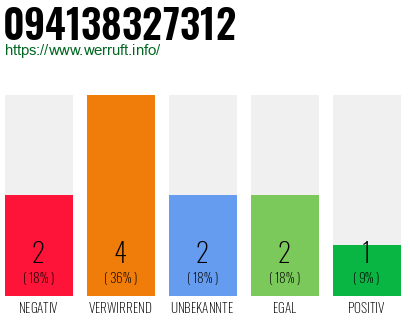 Rufnummer 094138327312 Telefonnummer 094138327312