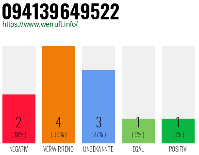 Rufnummer 094139649522 Telefonnummer 094139649522