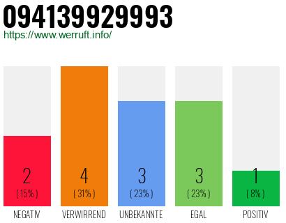 Rufnummer 094139929993 Telefonnummer 094139929993
