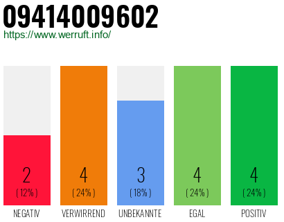 Rufnummer 09414009602 Telefonnummer 09414009602