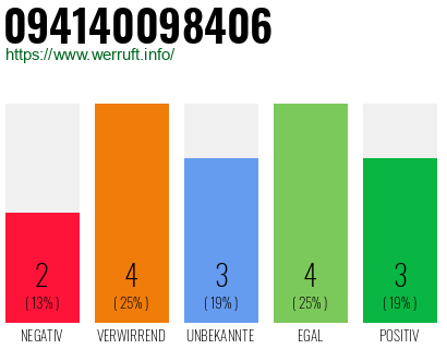 Rufnummer 094140098406 Telefonnummer 094140098406
