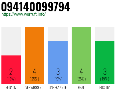 Rufnummer 094140099794 Telefonnummer 094140099794