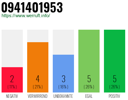 Rufnummer 0941401953 Telefonnummer 0941401953