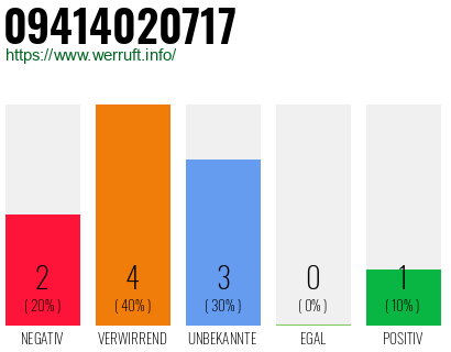 Rufnummer 09414020717 Telefonnummer 09414020717
