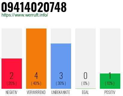 Rufnummer 09414020748 Telefonnummer 09414020748