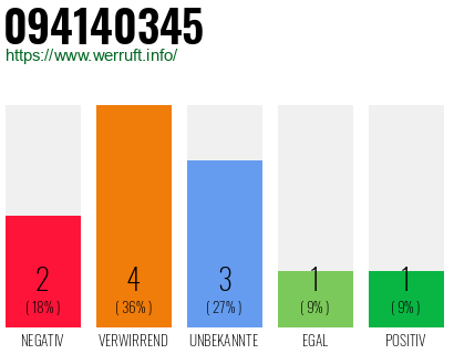 Rufnummer 094140345 Telefonnummer 094140345