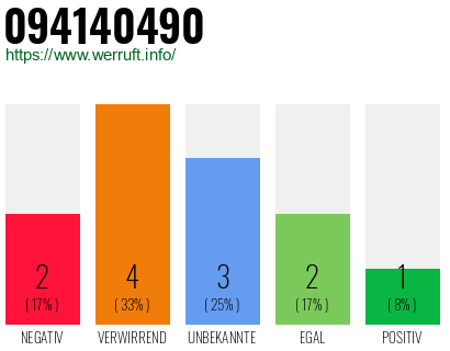 Rufnummer 094140490 Telefonnummer 094140490