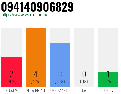 Rufnummer 094140906829 Telefonnummer 094140906829