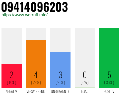 Rufnummer 09414096203 Telefonnummer 09414096203