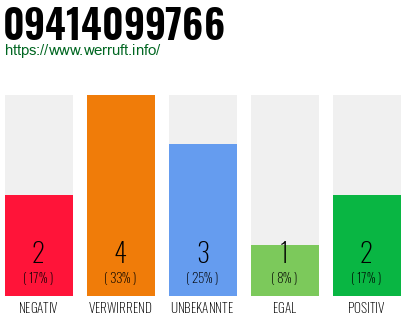 Rufnummer 09414099766 Telefonnummer 09414099766
