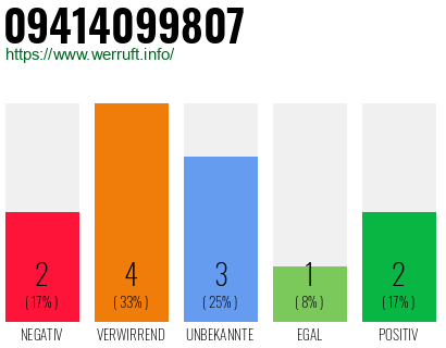 Rufnummer 09414099807 Telefonnummer 09414099807