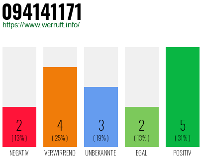 Rufnummer 094141171 Telefonnummer 094141171