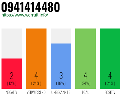 Rufnummer 0941414480 Telefonnummer 0941414480