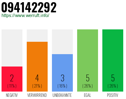 Rufnummer 094142292 Telefonnummer 094142292