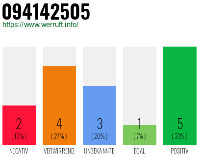 Rufnummer 094142505 Telefonnummer 094142505