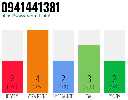Rufnummer 0941441381 Telefonnummer 0941441381