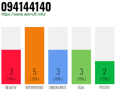Rufnummer 094144140 Telefonnummer 094144140