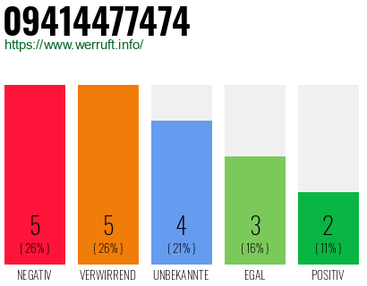 Rufnummer 09414477474 Telefonnummer 09414477474