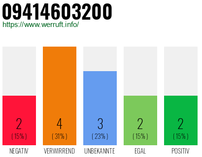 Rufnummer 09414603200 Telefonnummer 09414603200
