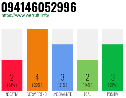 Rufnummer 094146052996 Telefonnummer 094146052996