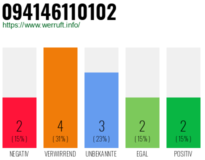 Rufnummer 094146110102 Telefonnummer 094146110102