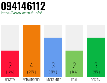 Rufnummer 094146112 Telefonnummer 094146112