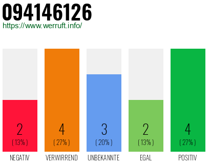 Rufnummer 094146126 Telefonnummer 094146126