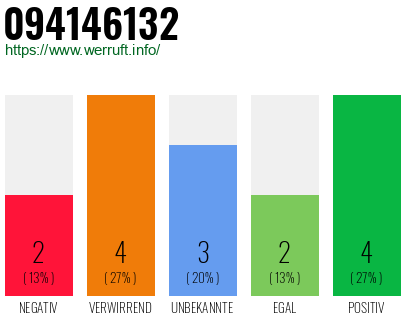 Rufnummer 094146132 Telefonnummer 094146132