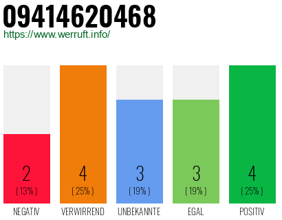 Rufnummer 09414620468 Telefonnummer 09414620468